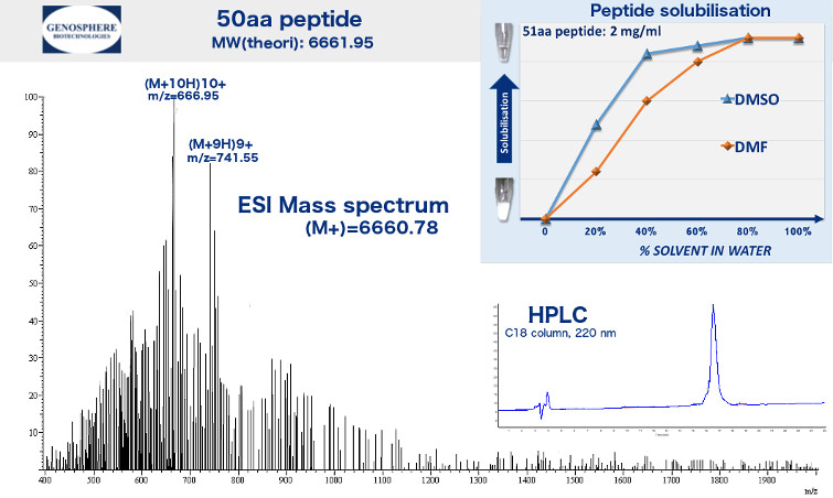 qualité de peptides